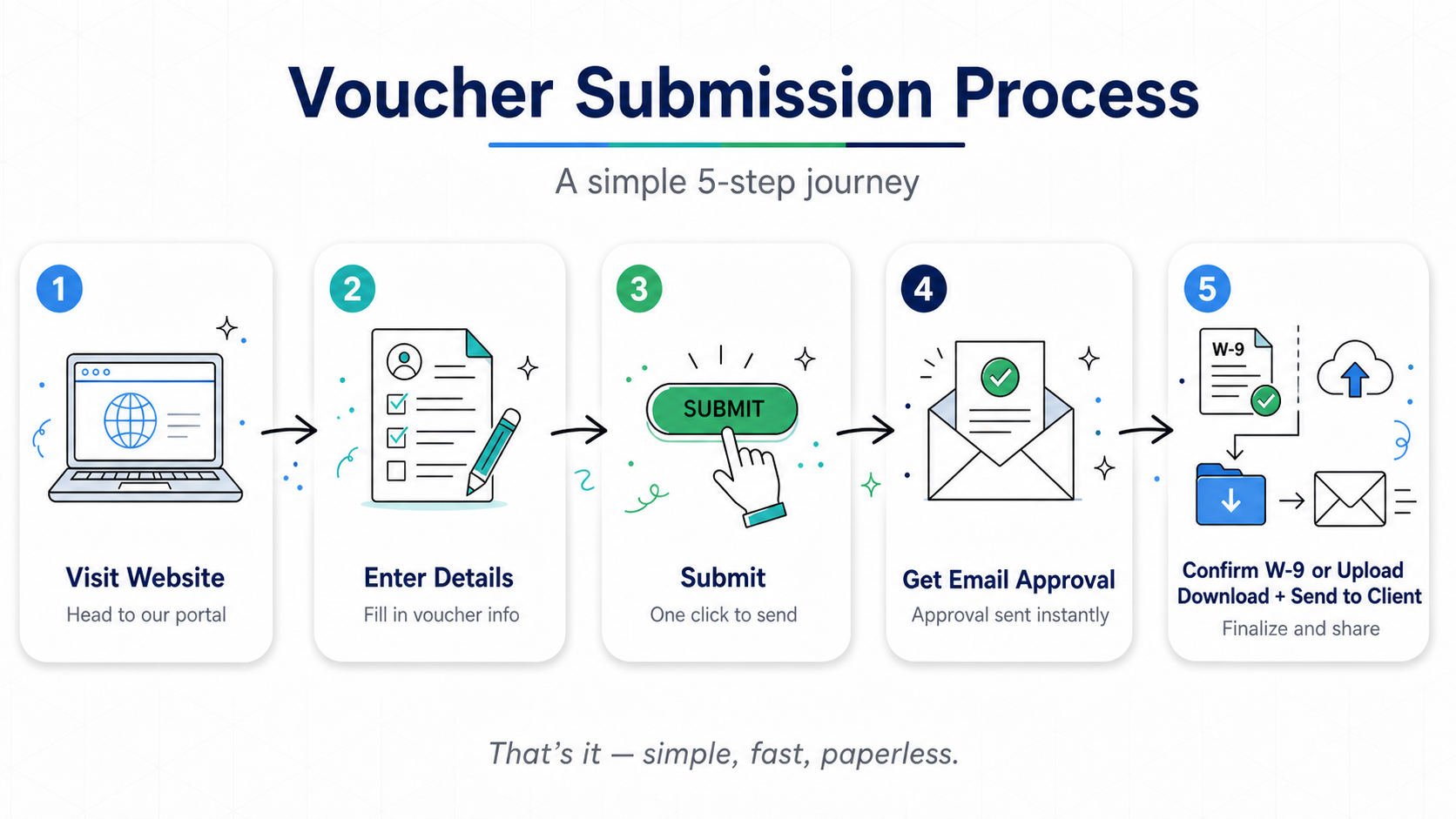 Voucher submission process: visit the website, enter voucher details, submit, and receive an email copy