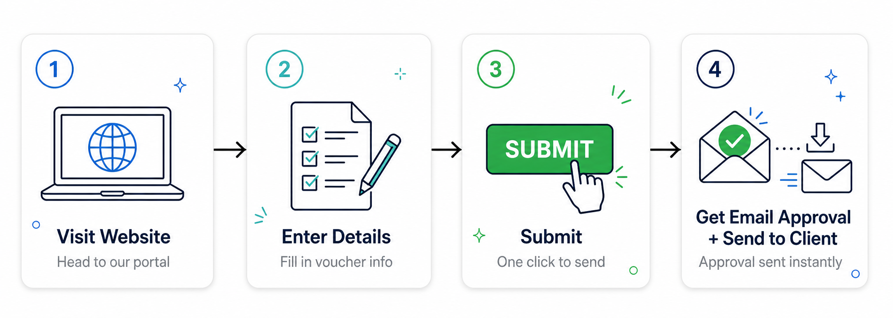 Four-step voucher process: visit the website, enter voucher details, submit, then get email approval and send to client
