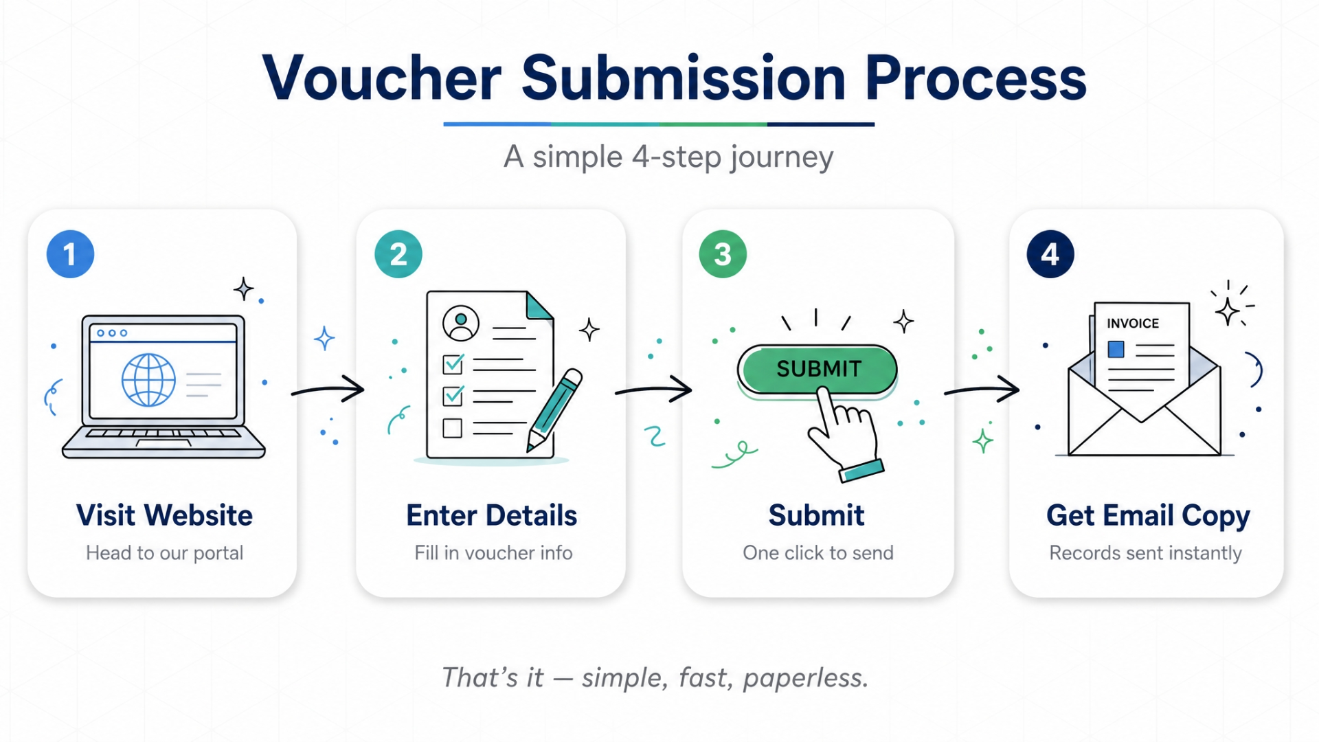 Voucher submission process: visit the website, enter voucher details, submit, and receive an email copy